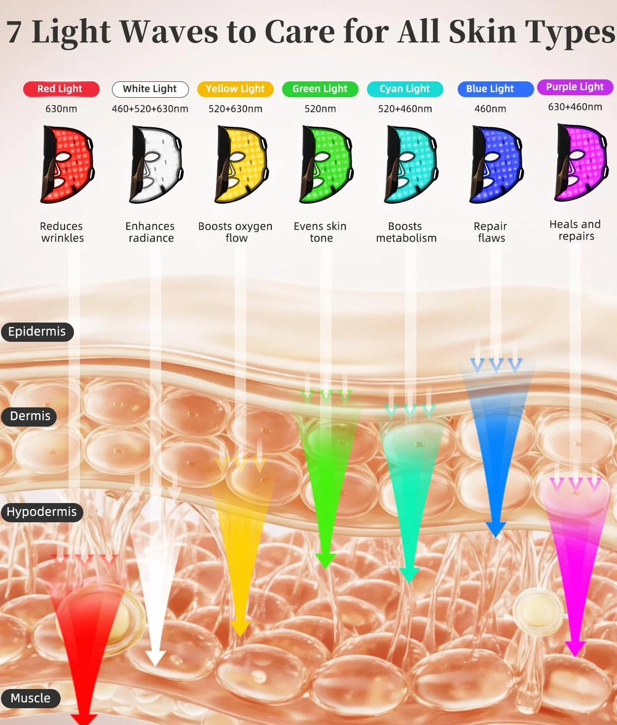 Masque de luminothérapie à LED - Masque facial à lumière rouge - Longueur d'onde rouge pour un usage domestique - Soins de la peau avancés en toute simplicité