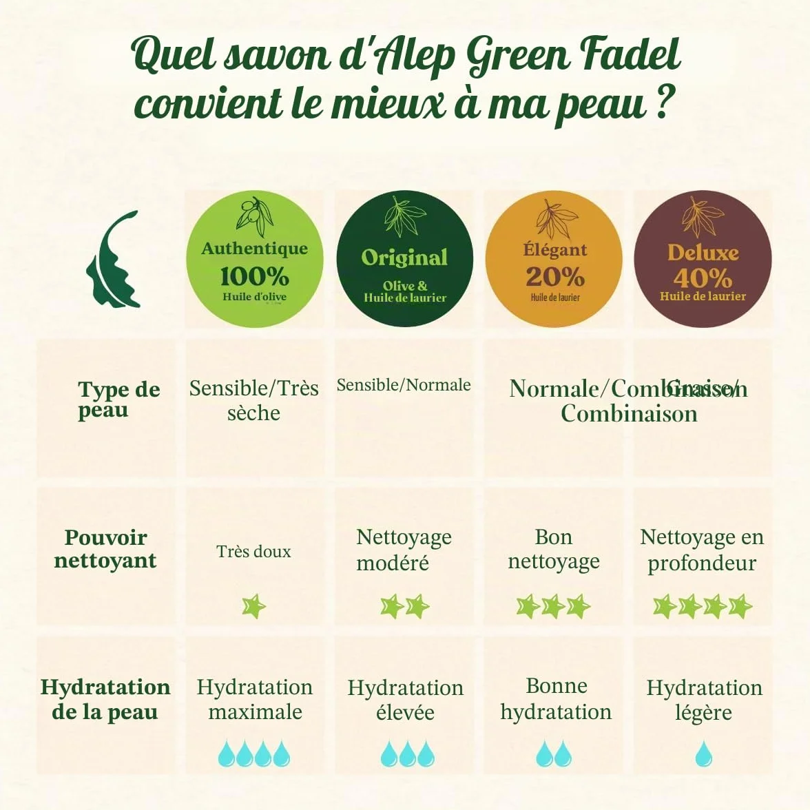 Savon d'Alep 100% huile d'olive 3 x 200g Naturel Fait Main Vegan Visage Corps