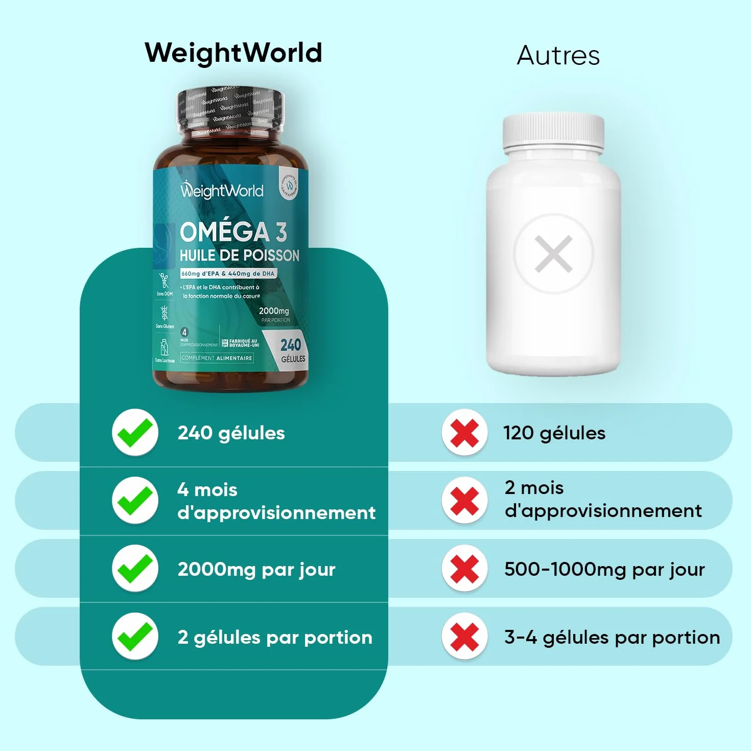 Oméga 3 Huile de Poisson Gélules 2000mg, 240 Gélules, EPA 660mg & DHA 440mg, sans Odeur