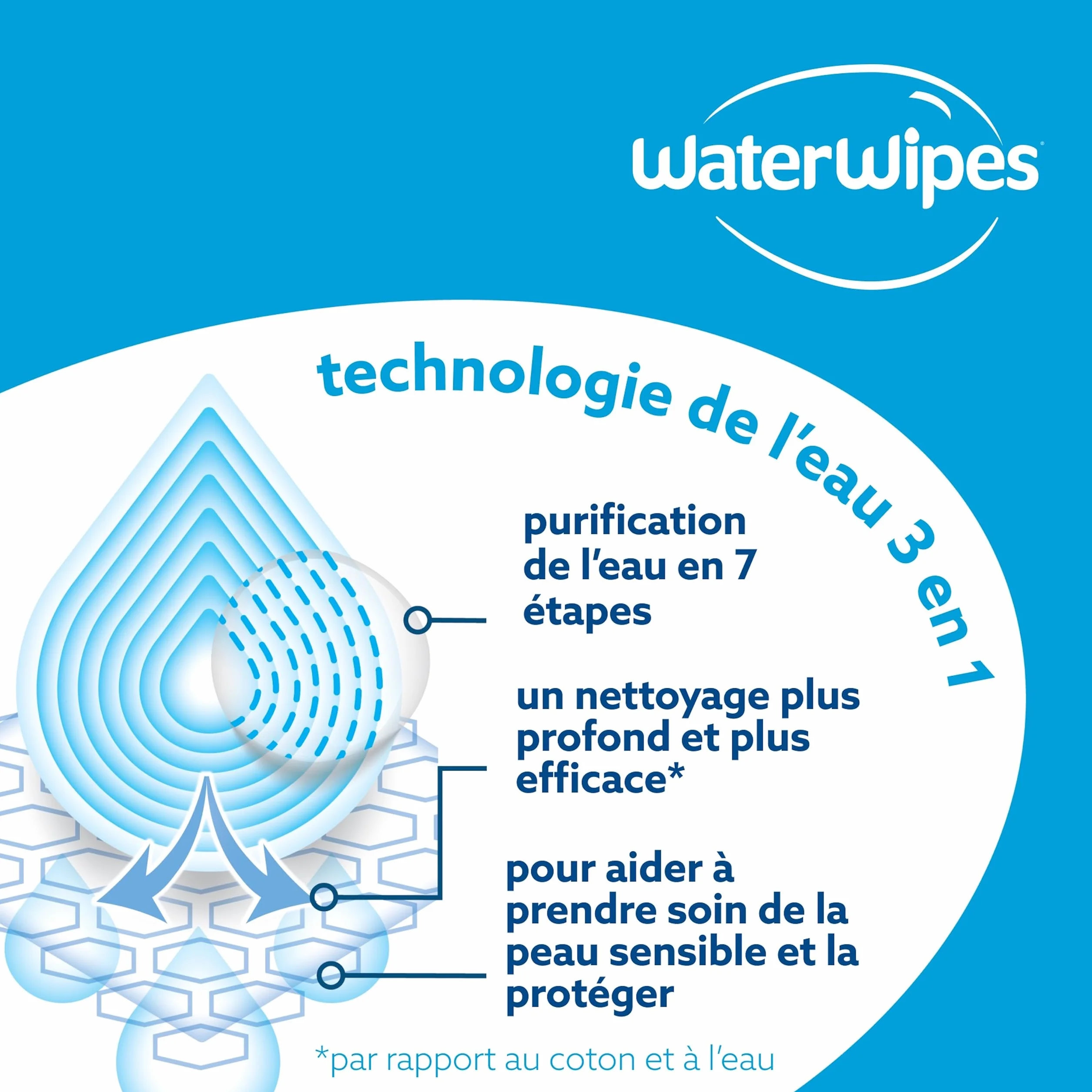WaterWipes Sensitive+ Lingettes On The Go 224 unités 8 paquets 3-en-1 nettoie soigne protège 99,9% d'eau non parfumées