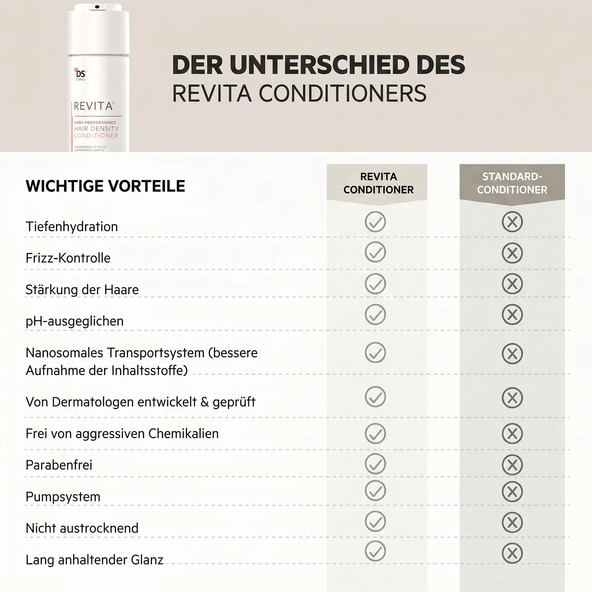 DS Laboratories Revita Conditioner - Épaississant capillaire avec caféine, bloqueur de DHT, niacinamide, biotine, soutien à la croissance des cheveux pour hommes et femmes