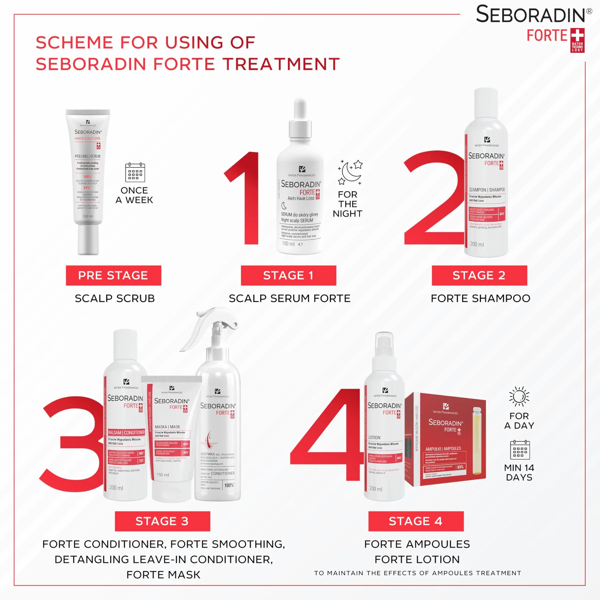SEBORADIN FORTE Sérum de Nuit Croissance Cheveux Anti-Chute Hommes Femmes Vitamines Extraits Naturels 100ml