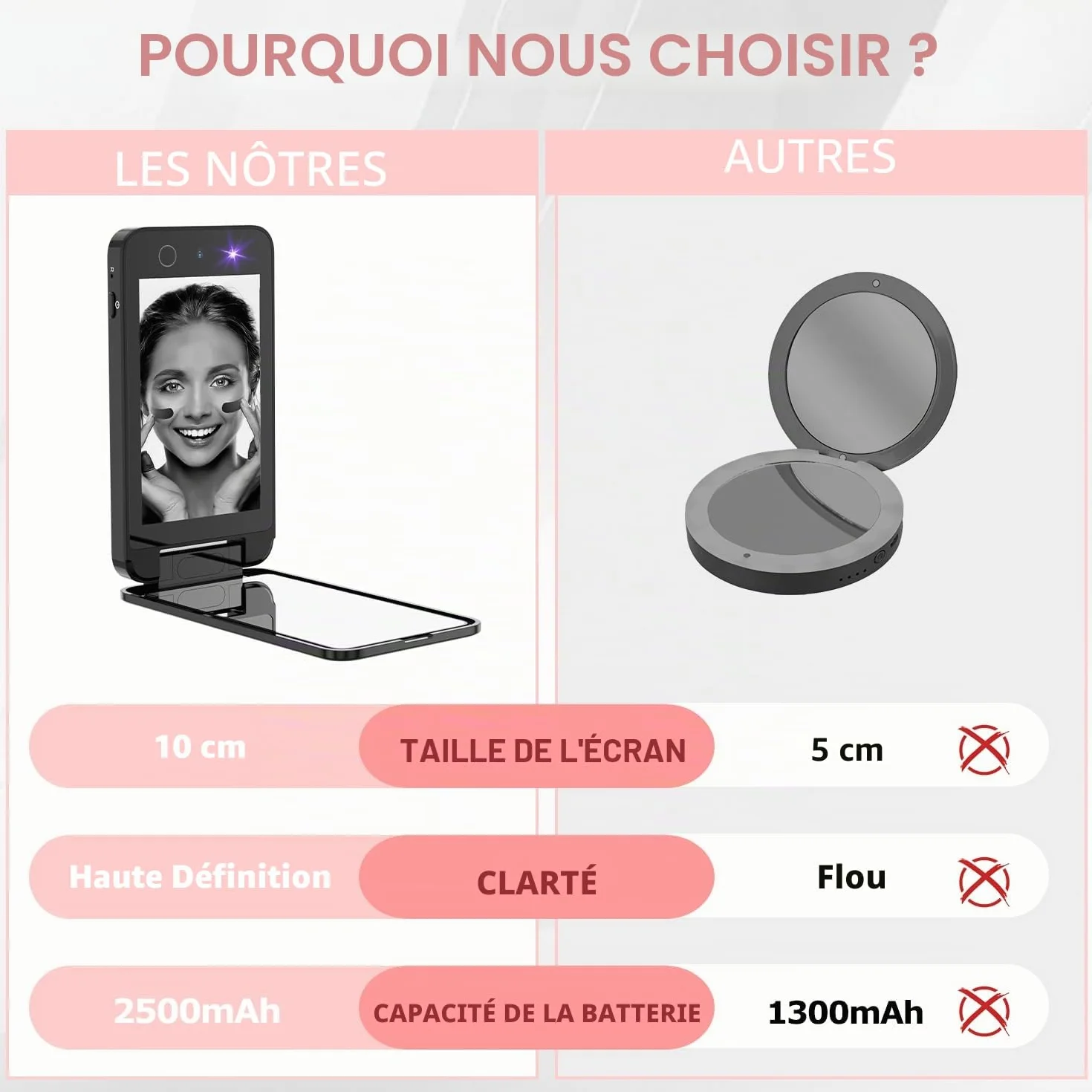 Miroir UV compact et portable, miroir de courtoisie de 10,2 cm avec caméra UV pour tester la crème solaire, miroir de maquillage de voyage rechargeable, miroir de poche double face pour la protection