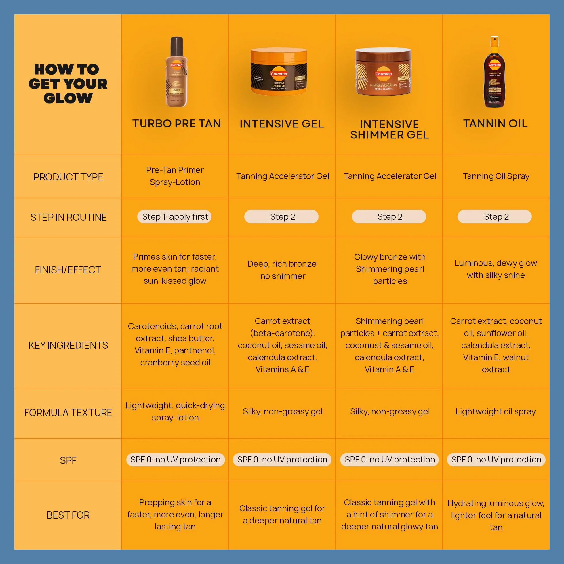 Carroten Intensive Tanning Gel GOLD 150ml - Accélérateur de Bronzage - Huile de Bronzage - Activateur de Bronzage - avec Perles Paillettes - SPF0