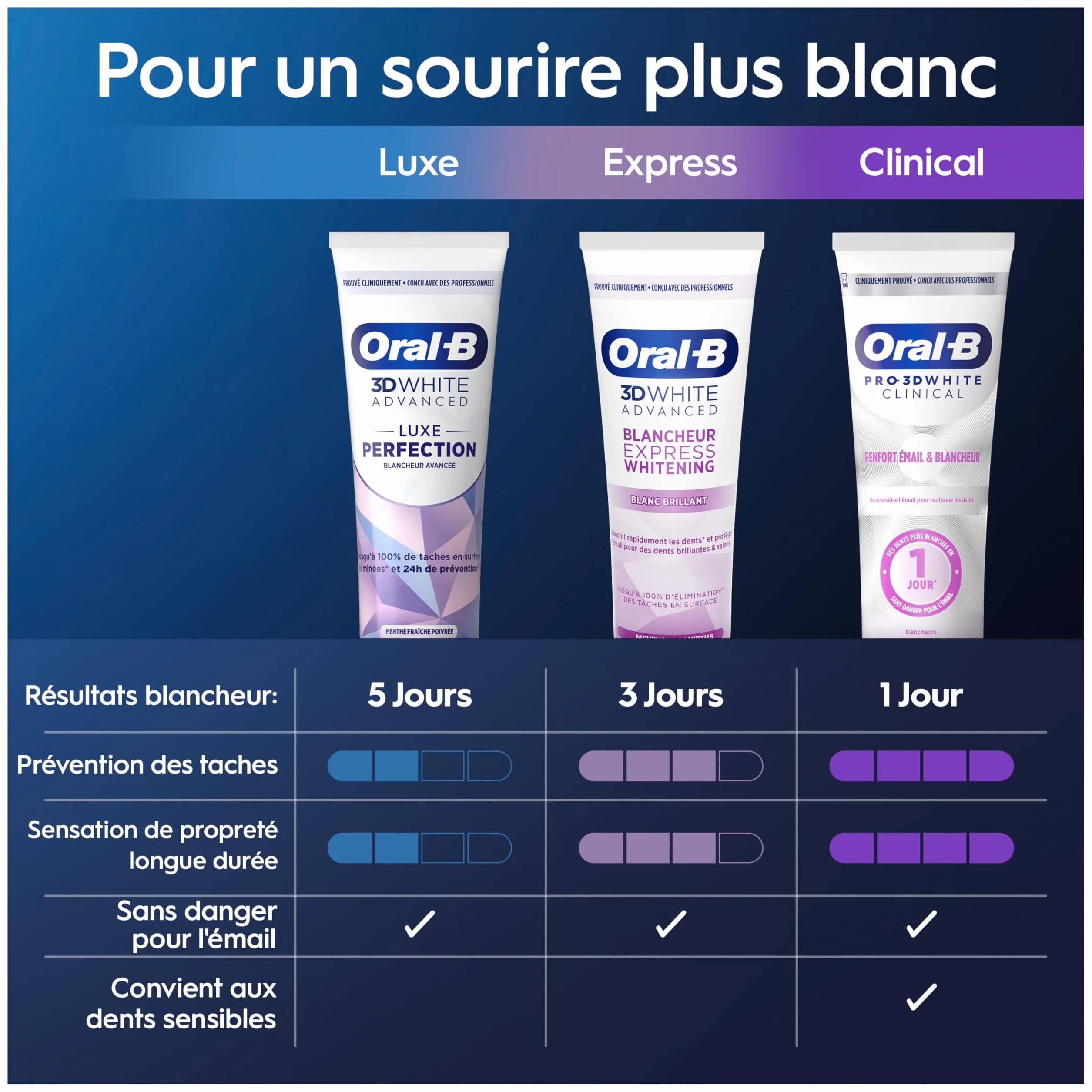 Oral-B Pro 3D Dentifrice White Clinical Blancheur Intense, 75 ml