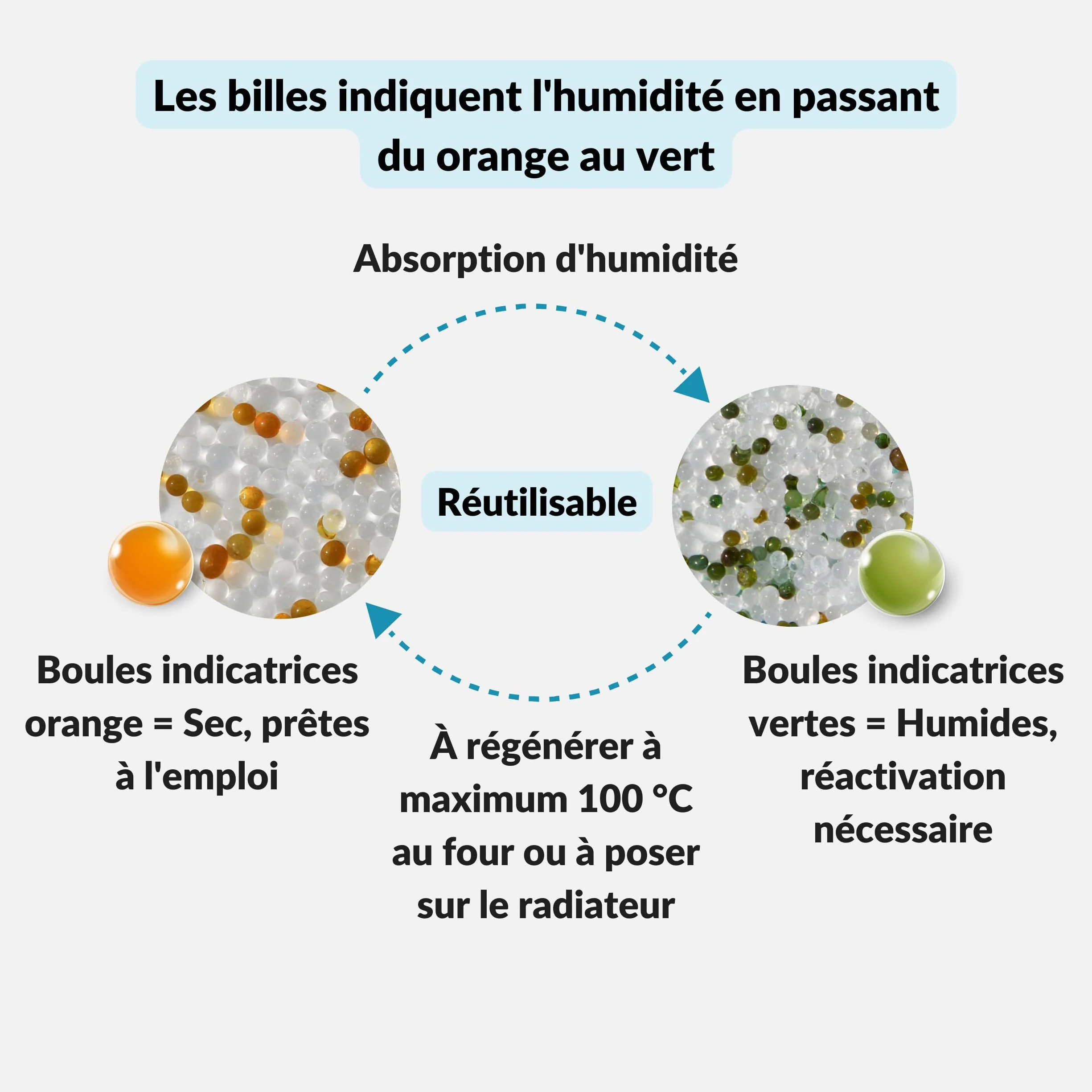 Lens-Aid Sachets Silica Gel 1g x 100 – Déshydratant Réutilisable avec Indicateur Orange/Vert Anti-Humidité