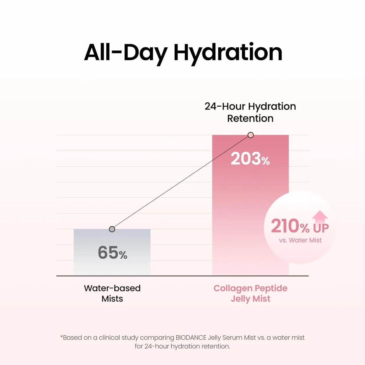BIODANCE Collagen Peptides Jelly Serum Mist Hydrating Face Mist