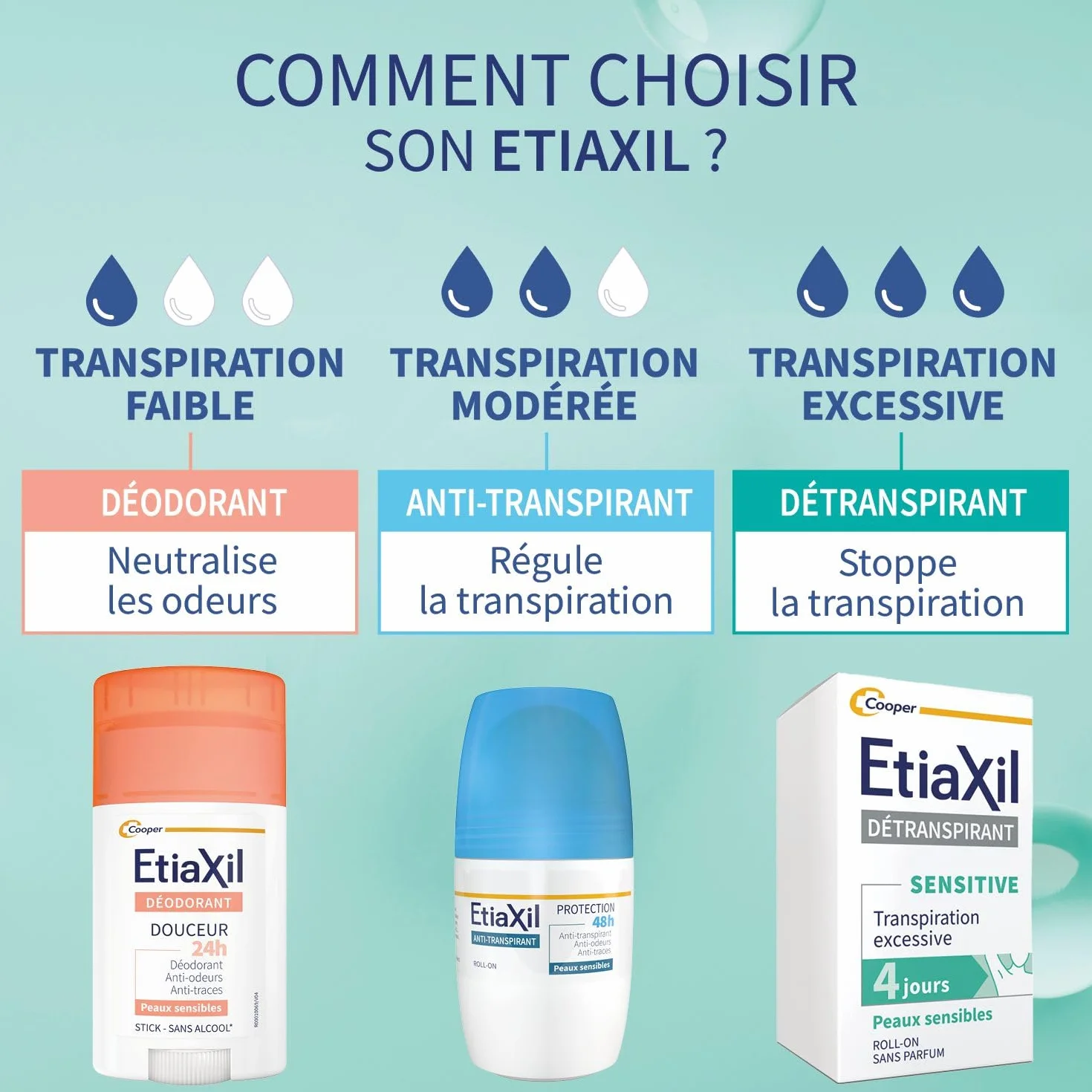 ETIAXIL Déodorant Détranspirant Traitement Transpiration Excessive Aisselles Peaux Sensibles Efficacité 4 jours 15 ml