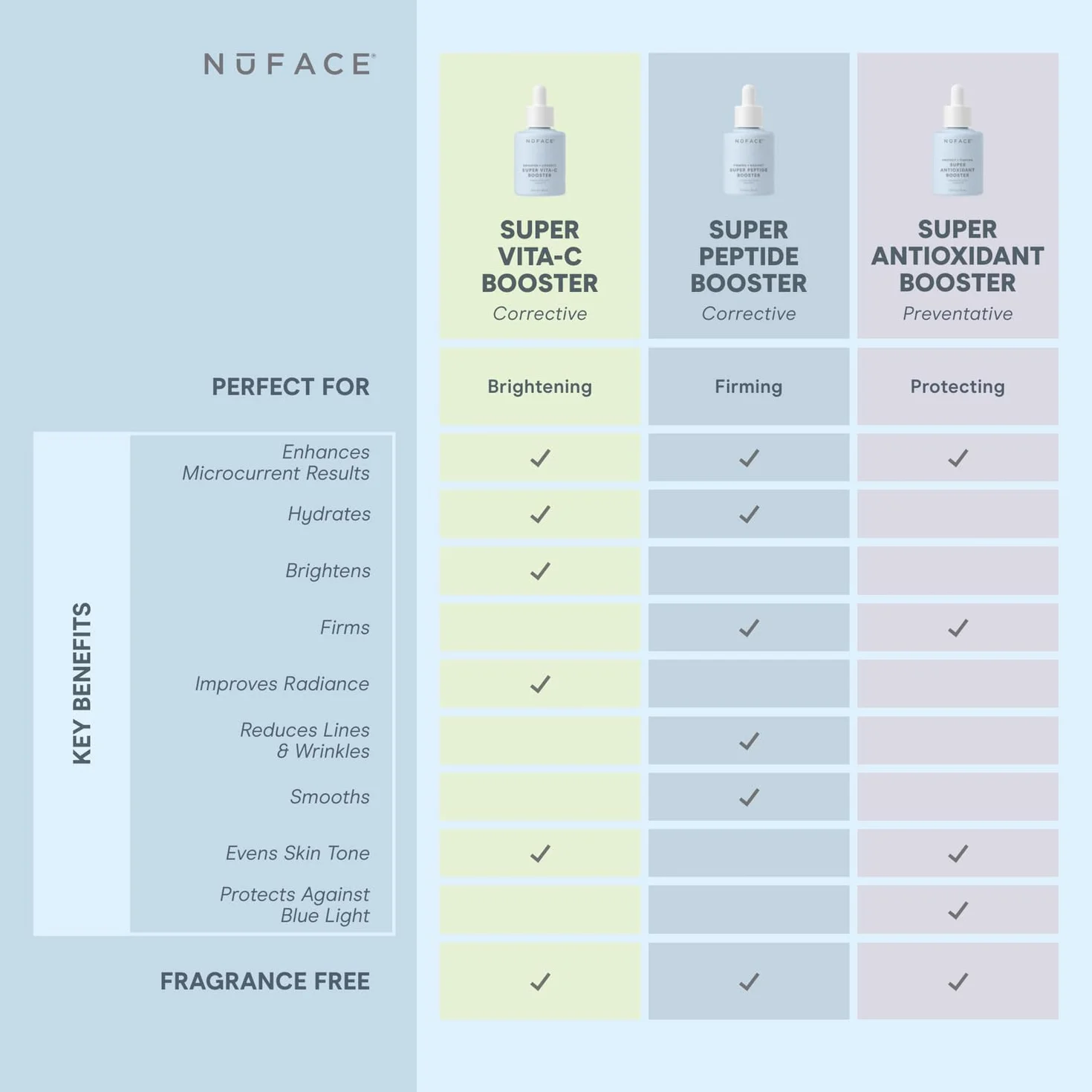 NuFACE Super Peptide Booster Sérum pour le visage - Sérum peptide contre les ridules et les rides avec IonPlex - Optimise les traitements à micro-courants avec le NuFACE Microcurrent Device (30 ml)
